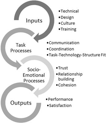 Virtual Teams in Times of Pandemic: Factors That Influence Performance